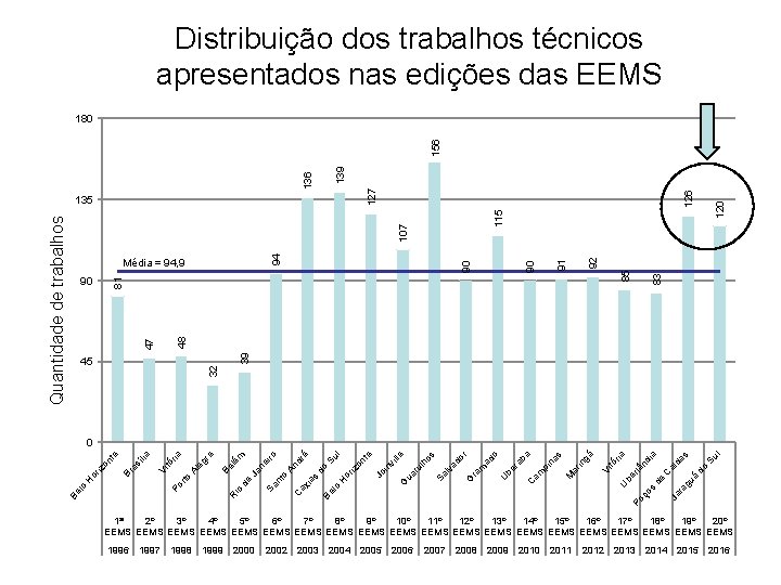 Distribuição dos trabalhos técnicos apresentados nas edições das EEMS 120 83 85 91 92