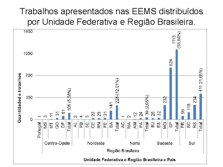Trabalhos apresentados nas EEMS distribuídos por Unidade Federativa e Região Brasileira. 