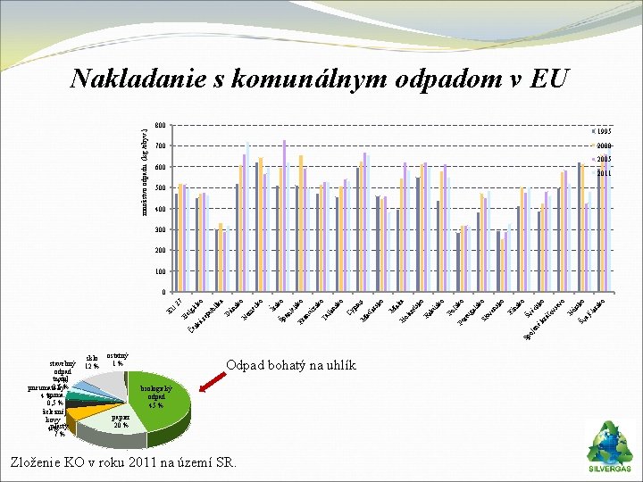 množstvo odpadu (kg /obyv. ) Nakladanie s komunálnym odpadom v EU 800 1995 2000
