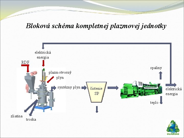 Bloková schéma kompletnej plazmovej jednotky elektrická energia RDF spaliny plazmotvorný plyn syntézny plyn čistenie