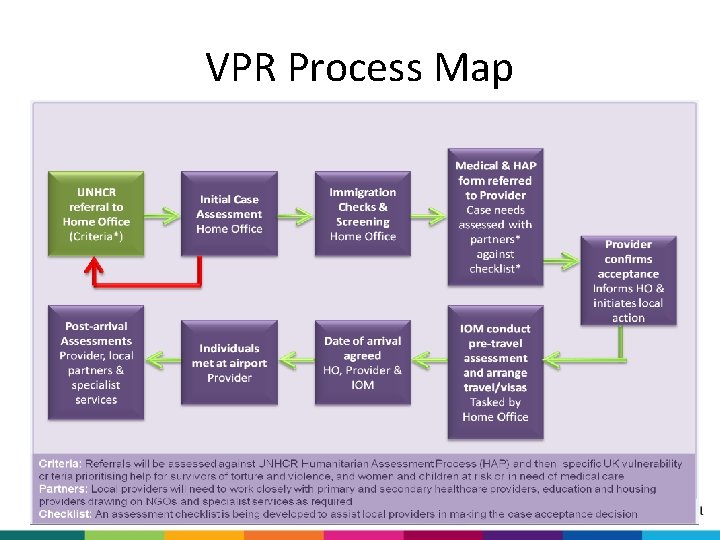 VPR Process Map 
