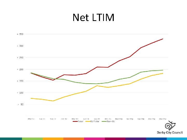 Net LTIM 