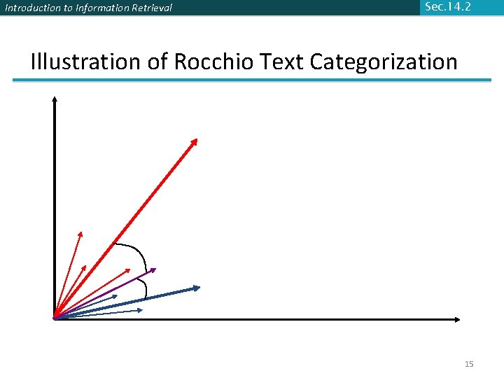 Introduction to Information Retrieval Sec. 14. 2 Illustration of Rocchio Text Categorization 15 