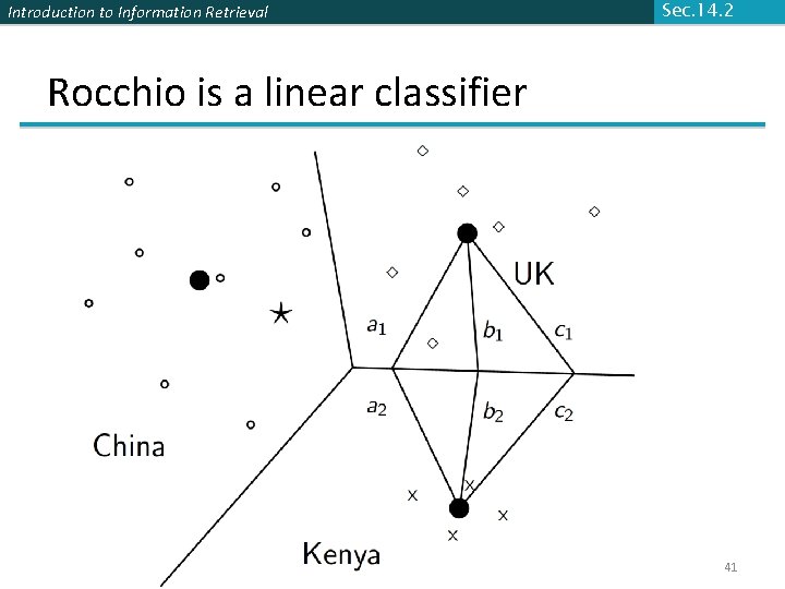 Introduction to Information Retrieval Sec. 14. 2 Rocchio is a linear classifier 41 