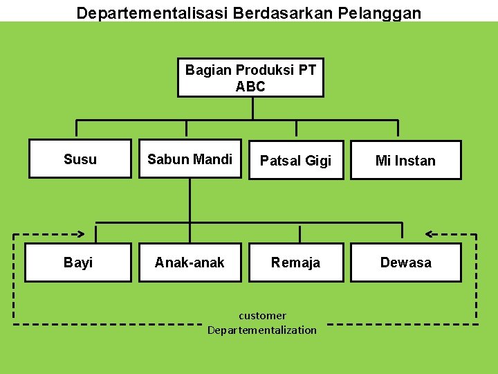 Departementalisasi Berdasarkan Pelanggan Bagian Produksi PT ABC Susu Sabun Mandi Patsal Gigi Mi Instan