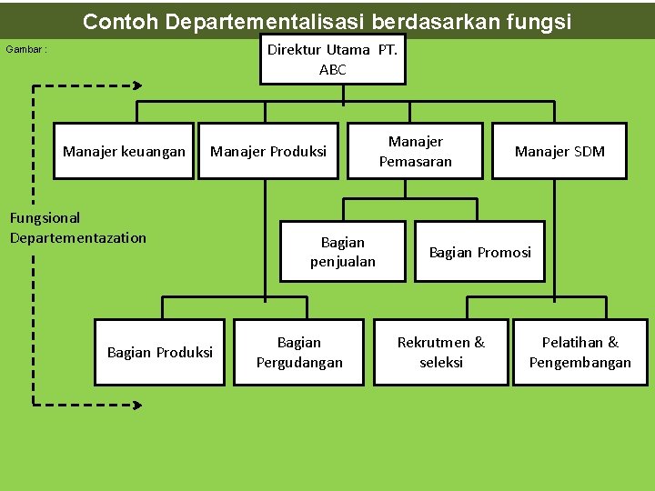 Contoh Departementalisasi berdasarkan fungsi Direktur Utama PT. ABC Gambar : Manajer keuangan Manajer Produksi