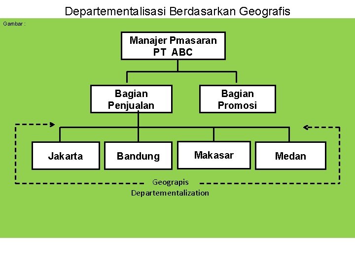 Departementalisasi Berdasarkan Geografis Gambar : Manajer Pmasaran PT ABC Bagian Penjualan Jakarta Bandung Bagian