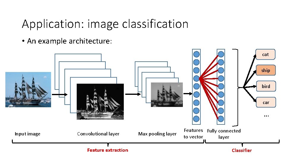 Application: image classification • An example architecture: cat ship bird car … Input image