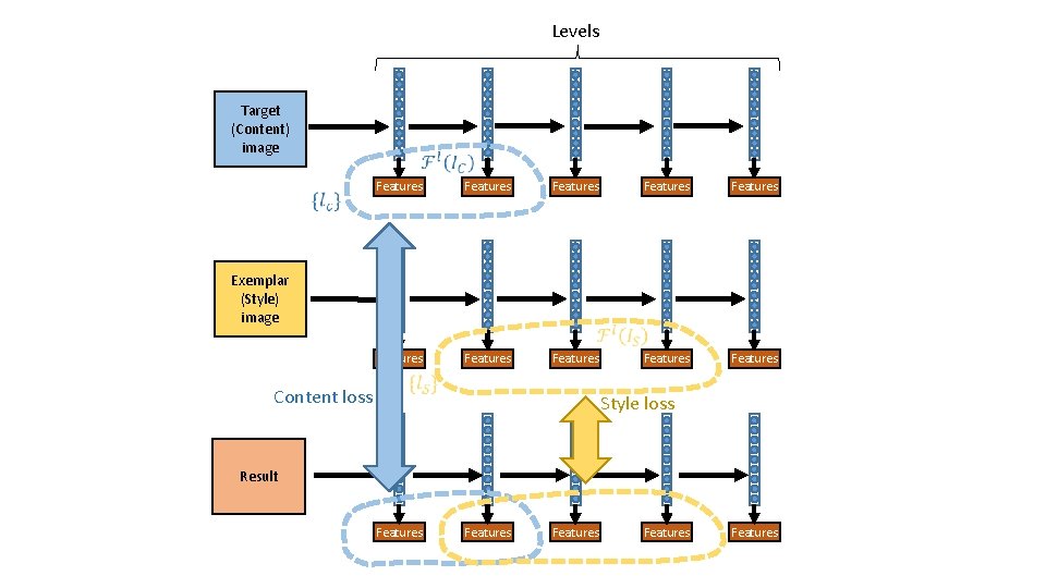 Levels Target (Content) image Features Exemplar (Style) image Features Features Content loss Features Style