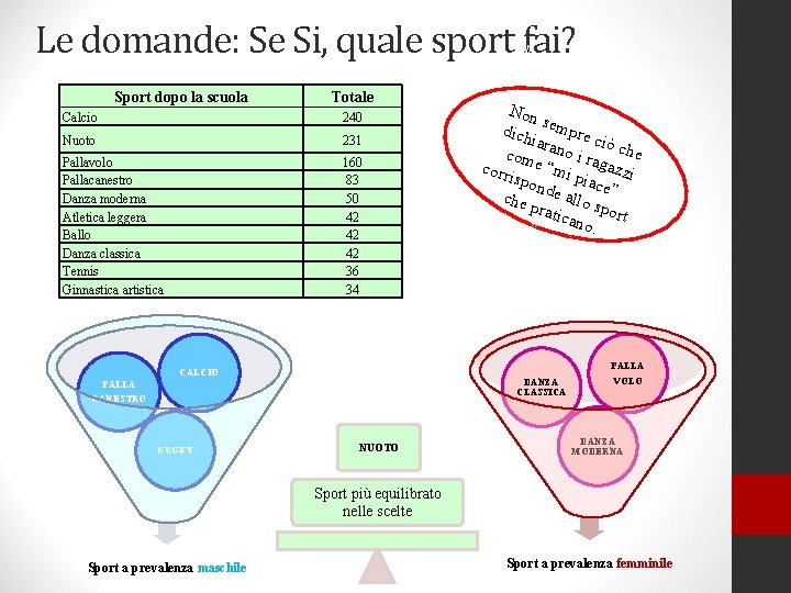 Le domande: Se Si, quale sport fai? Non Sport dopo la scuola Totale Calcio