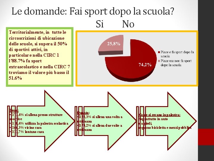 Le domande: Fai sport dopo la scuola? Si No Territorialmente, in tutte le circoscrizioni