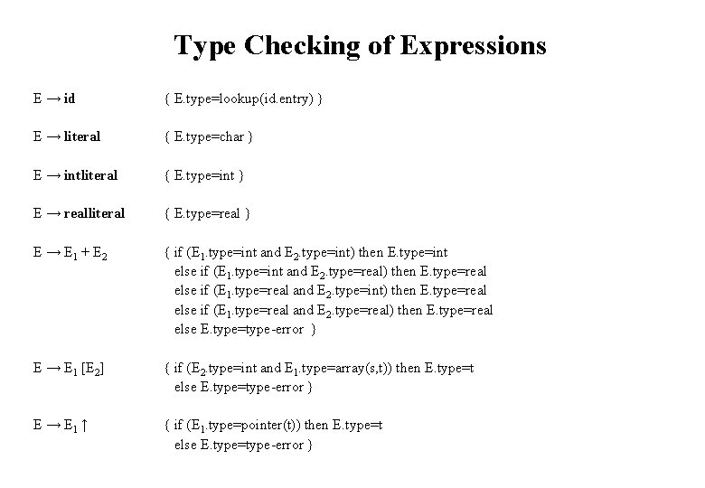 Type Checking of Expressions E → id { E. type=lookup(id. entry) } E → Type Checking of Expressions E → id { E. type=lookup(id. entry) } E →