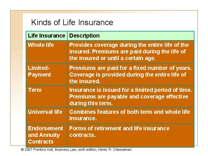 Kinds of Life Insurance Description Whole life Provides coverage during the entire life of
