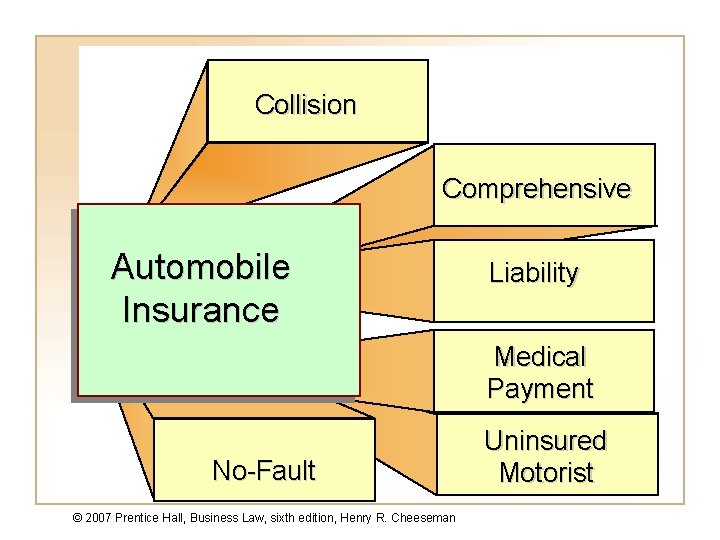 Collision Comprehensive Automobile Insurance Liability Medical Payment No-Fault © 2007 Prentice Hall, Business Law,