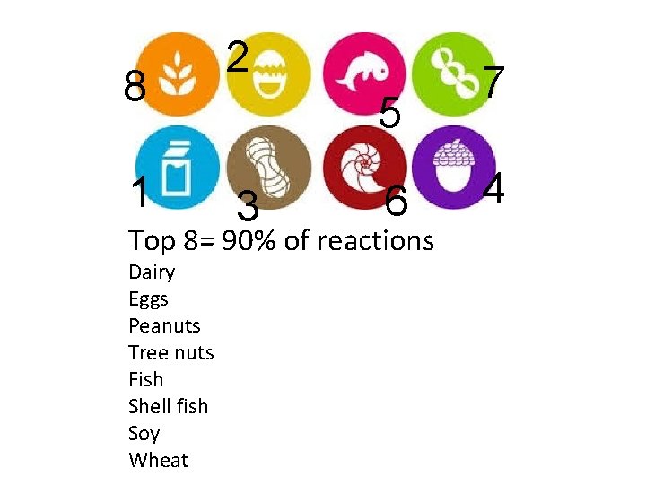 8 1 2 5 3 6 Top 8= 90% of reactions Dairy Eggs Peanuts