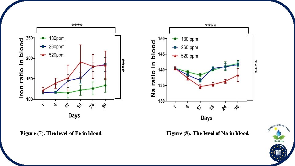 Figure (7). The level of Fe in blood Figure (8). The level of Na