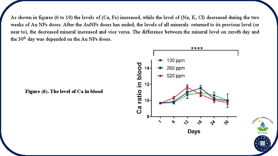 As shown in figures (6 to 10) the levels of (Ca, Fe) increased, while