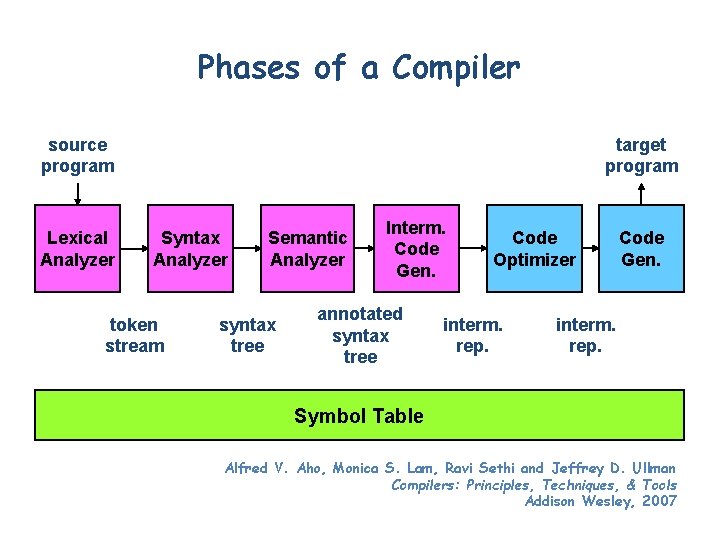 Phases of a Compiler source program Lexical Analyzer target program Syntax Analyzer token stream