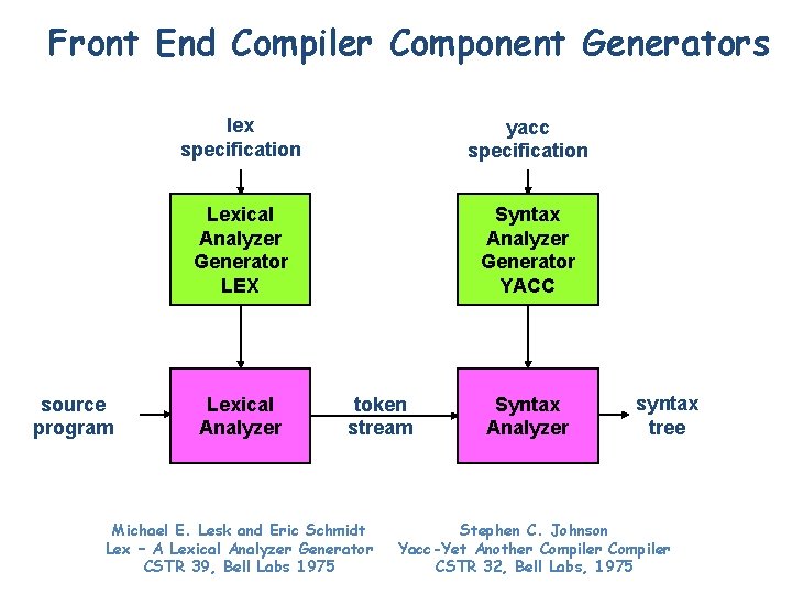 Front End Compiler Component Generators source program lex specification yacc specification Lexical Analyzer Generator