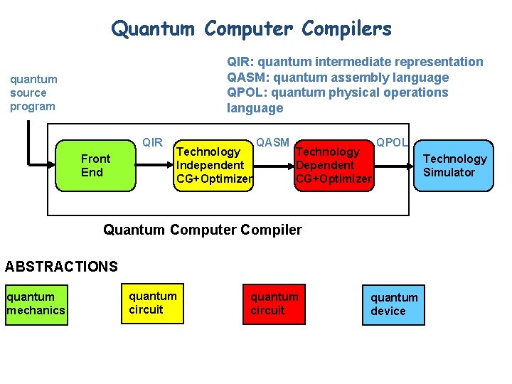Quantum Computer Compilers QIR: quantum intermediate representation QASM: quantum assembly language QPOL: quantum physical