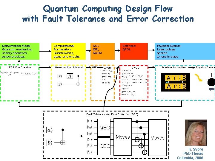 Quantum Computing Design Flow with Fault Tolerance and Error Correction Mathematical Model: Quantum mechanics,