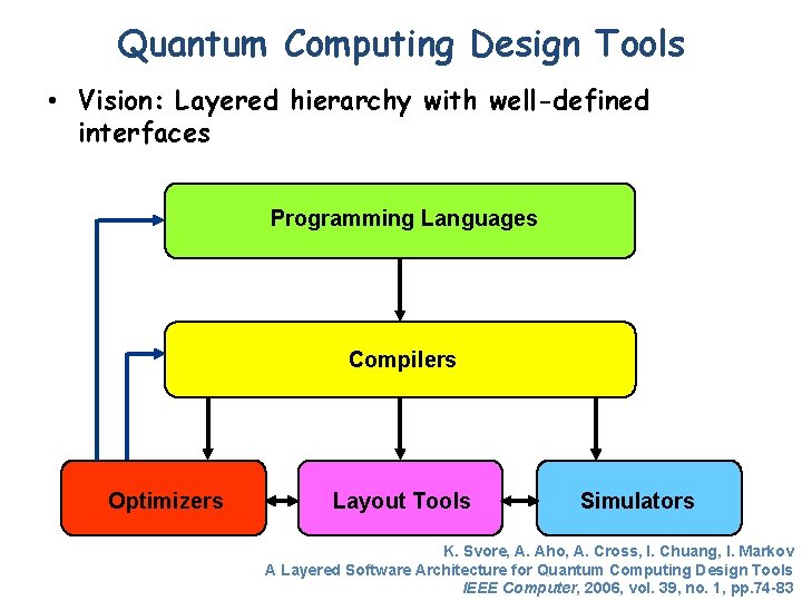 Quantum Computing Design Tools • Vision: Layered hierarchy with well-defined interfaces Programming Languages Compilers