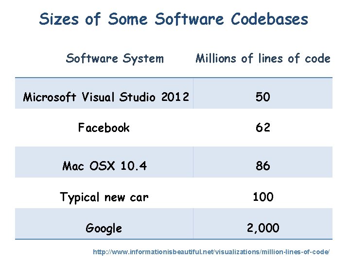 Sizes of Some Software Codebases Software System Millions of lines of code Microsoft Visual