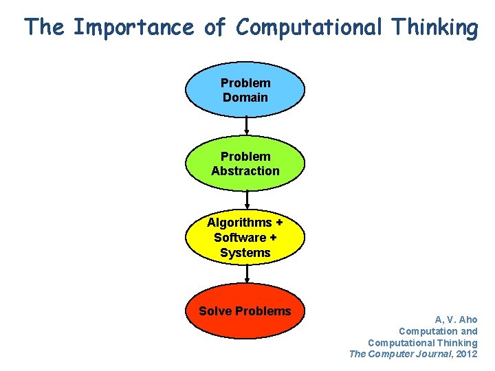 The Importance of Computational Thinking Problem Domain Problem Abstraction Algorithms + Software + Systems
