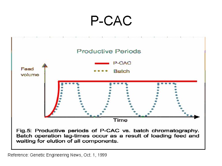 P-CAC Reference: Genetic Engineering News, Oct. 1, 1999 