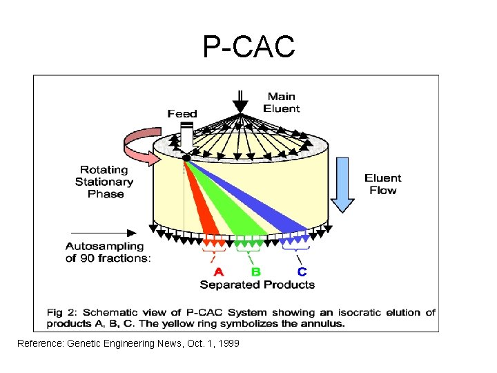P-CAC Reference: Genetic Engineering News, Oct. 1, 1999 