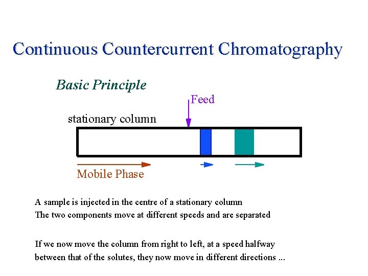 Continuous Countercurrent Chromatography Basic Principle Feed stationary column Mobile Phase A sample is injected