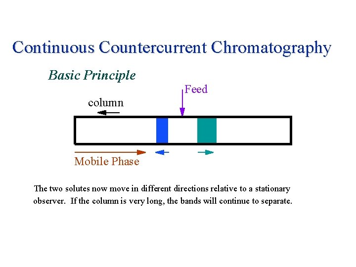 Continuous Countercurrent Chromatography Basic Principle column Feed Mobile Phase The two solutes now move