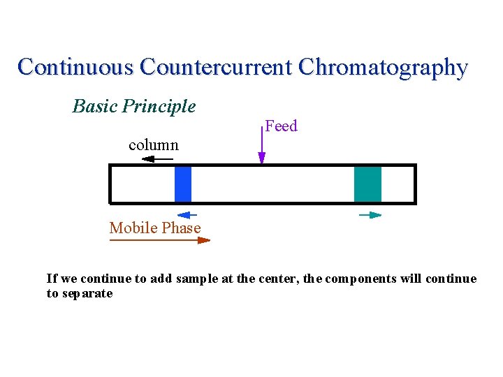 Continuous Countercurrent Chromatography Basic Principle column Feed Mobile Phase If we continue to add