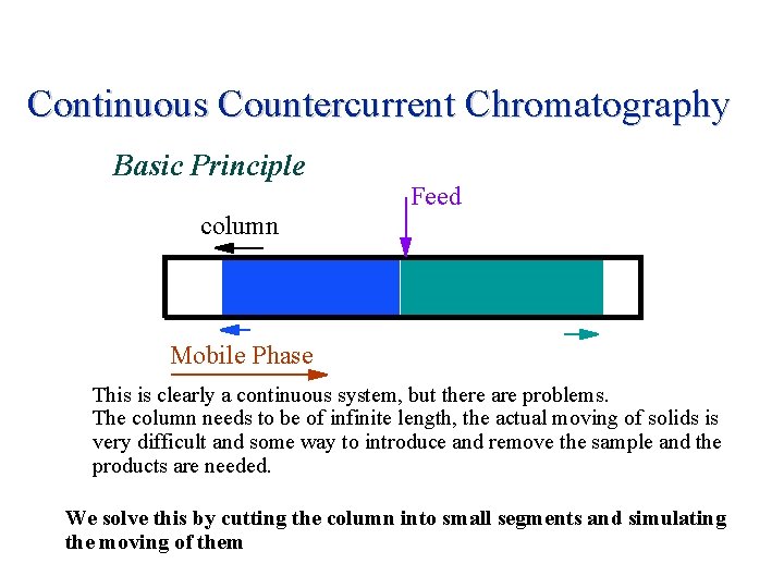 Continuous Countercurrent Chromatography Basic Principle column Feed Mobile Phase This is clearly a continuous