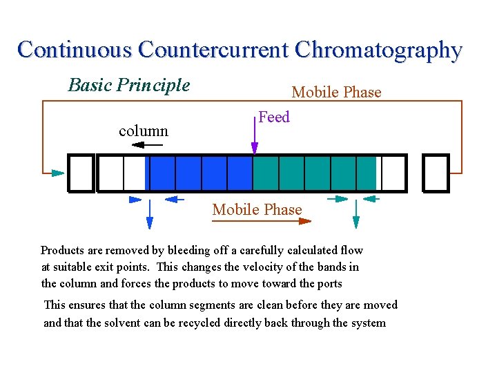 Continuous Countercurrent Chromatography Basic Principle column Mobile Phase Feed Mobile Phase Products are removed