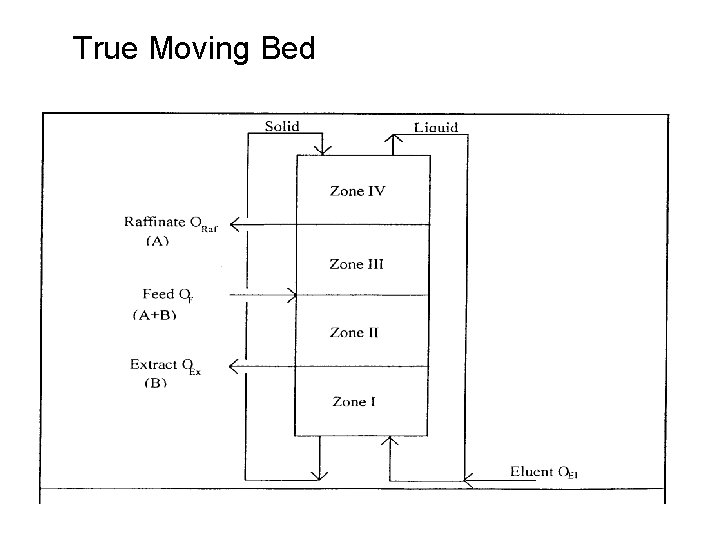 True Moving Bed 