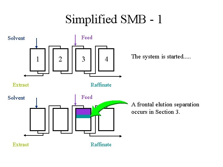 Simplified SMB - 1 Feed Solvent 1 Extract Solvent 2 3 4 The system
