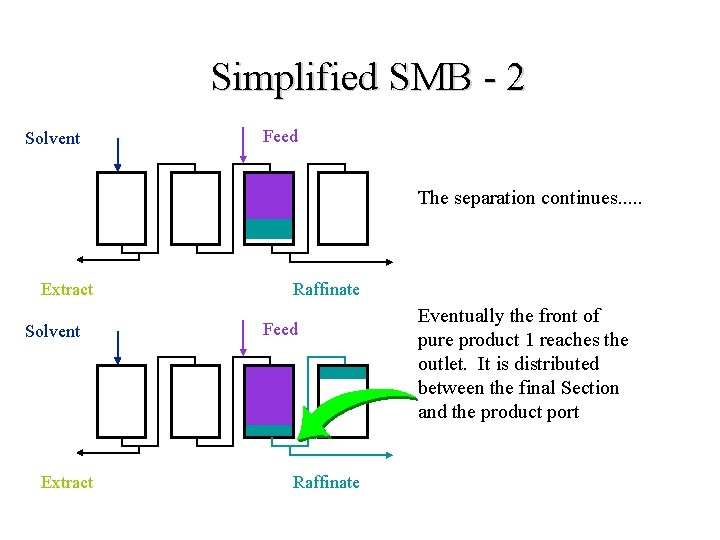 Simplified SMB - 2 Solvent Feed The separation continues. . . Extract Solvent Extract