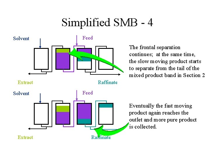 Simplified SMB - 4 Solvent Feed The frontal separation continues; at the same time,