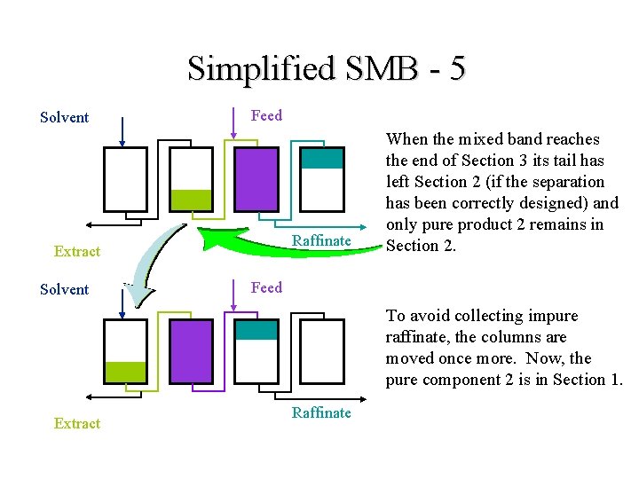 Simplified SMB - 5 Solvent Feed Raffinate Extract Solvent When the mixed band reaches