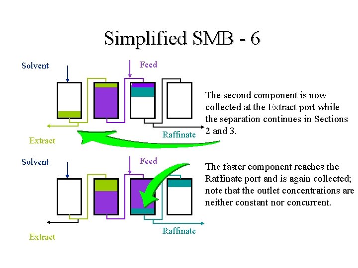 Simplified SMB - 6 Solvent Feed The second component is now collected at the