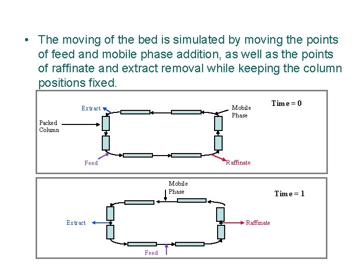  • The moving of the bed is simulated by moving the points of