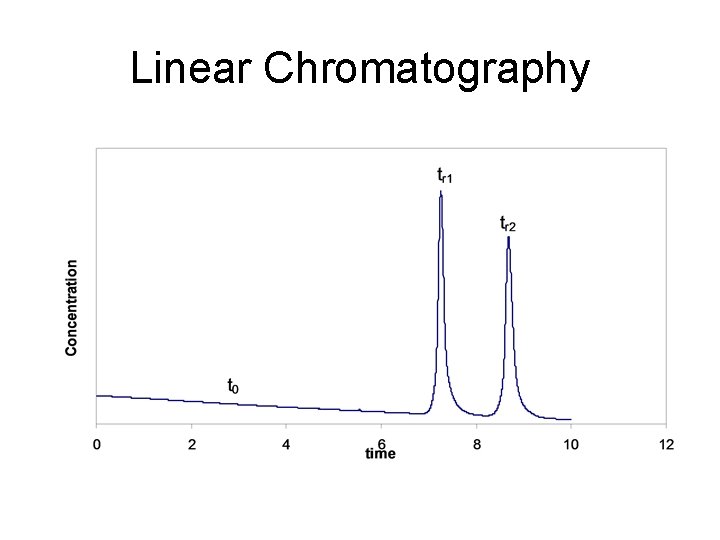 Linear Chromatography 