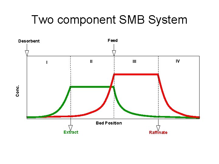 Two component SMB System Feed Desorbent II IV III Conc. I Bed Position Extract