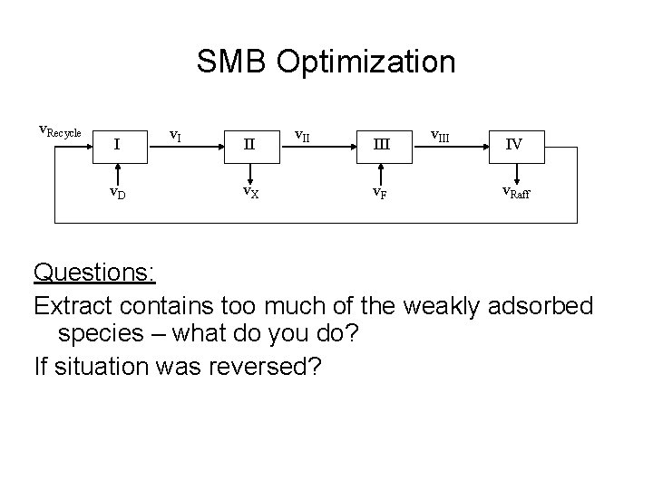 SMB Optimization v. Recycle I v. D v. I II v. X v. II