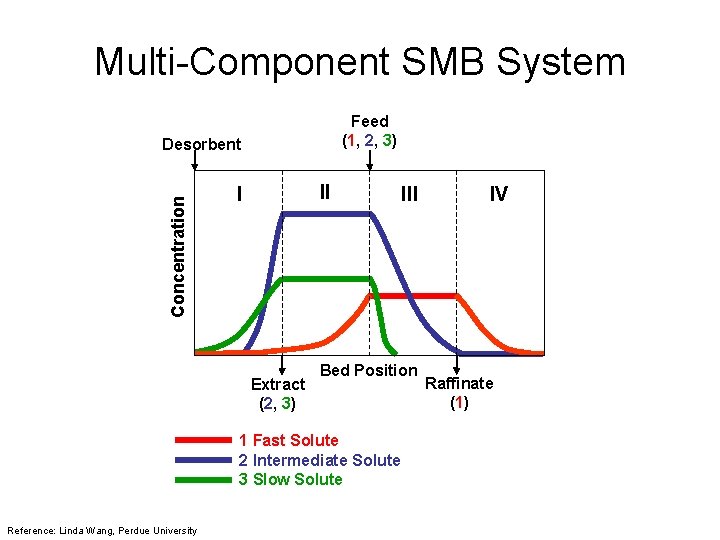 Multi-Component SMB System Feed (1, 2, 3) Concentration Desorbent II I Extract (2, 3)