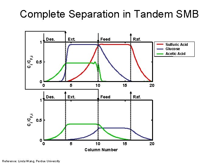 Complete Separation in Tandem SMB Des. 1 Ext. Feed Raf. i C /C F,