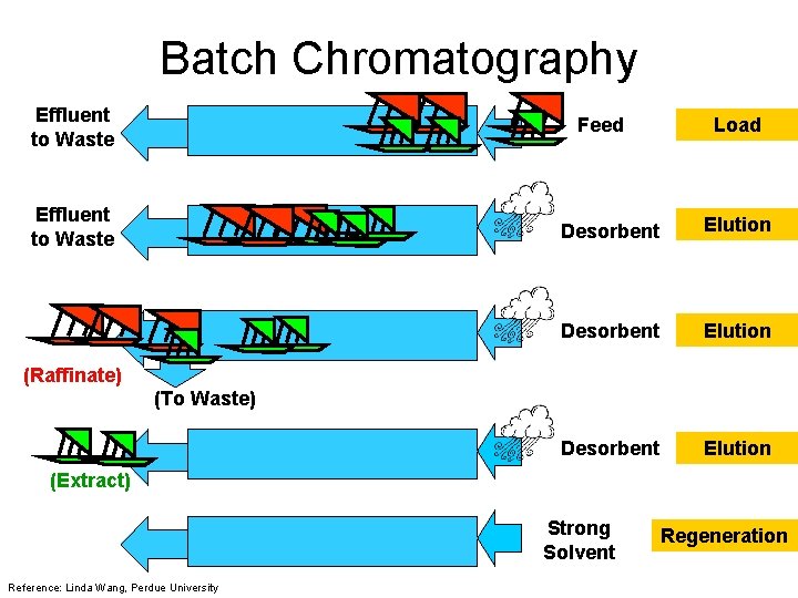 Batch Chromatography Effluent to Waste Feed Effluent to Waste Load Desorbent Elution (Raffinate) (To