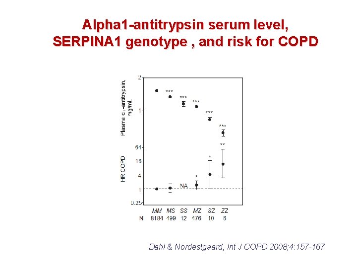 Alpha 1 -antitrypsin serum level, SERPINA 1 genotype , and risk for COPD Dahl