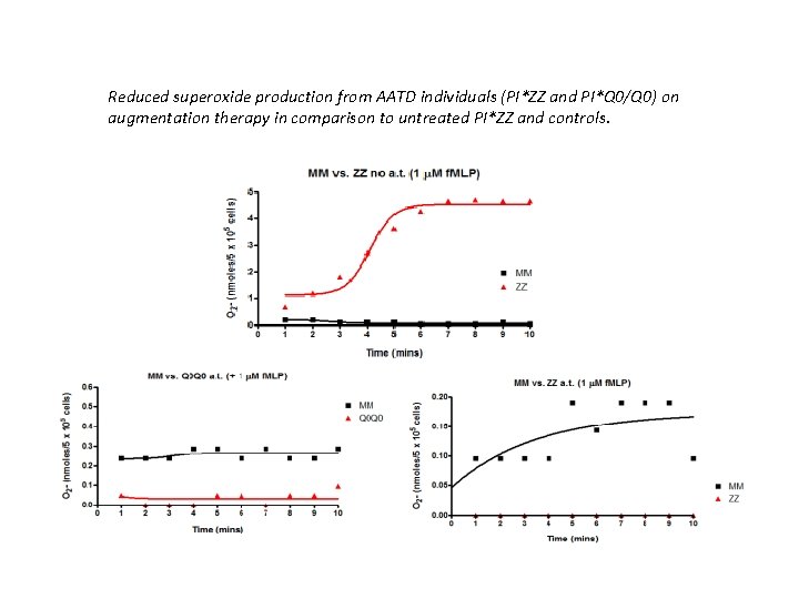 Reduced superoxide production from AATD individuals (PI*ZZ and PI*Q 0/Q 0) on augmentation therapy